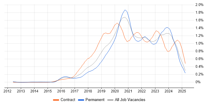 Job vacancy trend for Azure Engineer in the Midlands Job vacancy trend for Azure Engineer in the Midlands
