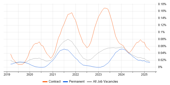 Job vacancy trend for Azure Event Grid in the Midlands Job vacancy trend for Azure Event Grid in the Midlands