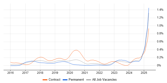 Job vacancy trend for Azure ExpressRoute in the Midlands Job vacancy trend for Azure ExpressRoute in the Midlands