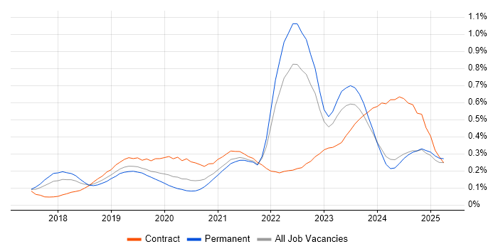 Job vacancy trend for Azure Functions in the Midlands Job vacancy trend for Azure Functions in the Midlands