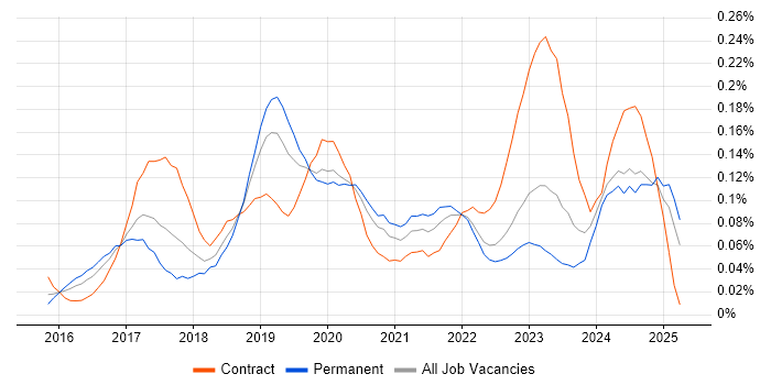 Job vacancy trend for Azure Infrastructure Engineer in the Midlands Job vacancy trend for Azure Infrastructure Engineer in the Midlands
