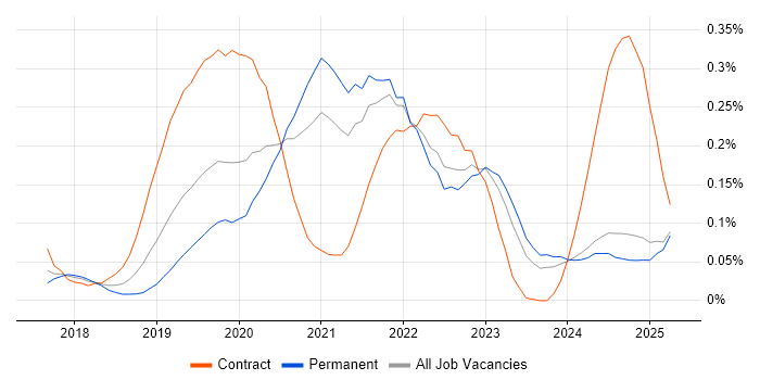 Job vacancy trend for Azure Key Vault in the Midlands Job vacancy trend for Azure Key Vault in the Midlands