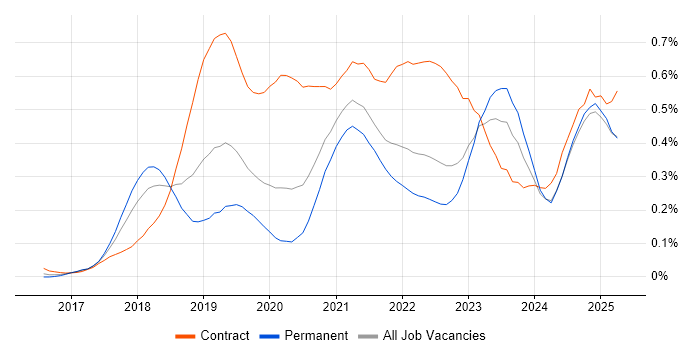 Job vacancy trend for Azure Logic Apps in the Midlands Job vacancy trend for Azure Logic Apps in the Midlands