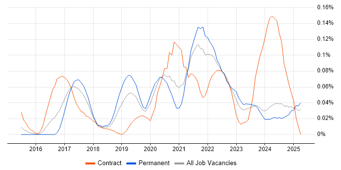 Job vacancy trend for Azure Machine Learning in the Midlands Job vacancy trend for Azure Machine Learning in the Midlands