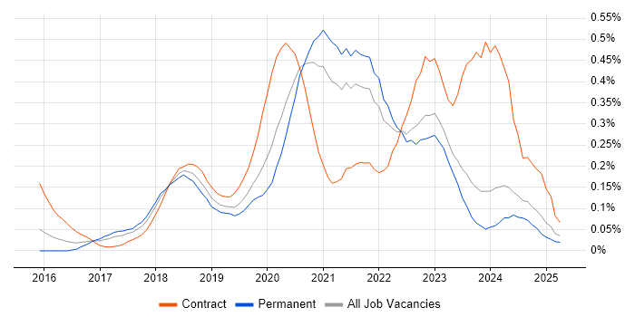 Job vacancy trend for Azure Monitor in the Midlands