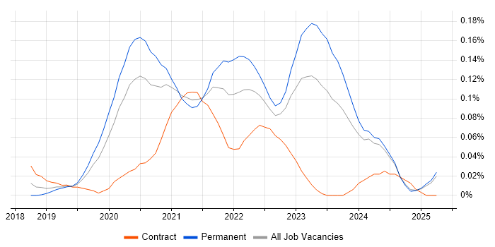 Job vacancy trend for Azure Pipelines in the Midlands Job vacancy trend for Azure Pipelines in the Midlands