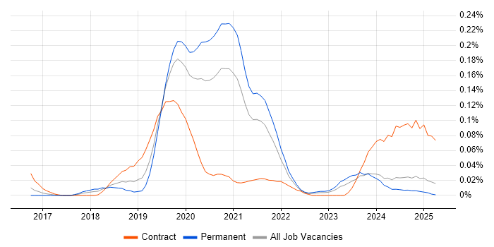 Job vacancy trend for Azure Platform Engineer in the Midlands Job vacancy trend for Azure Platform Engineer in the Midlands