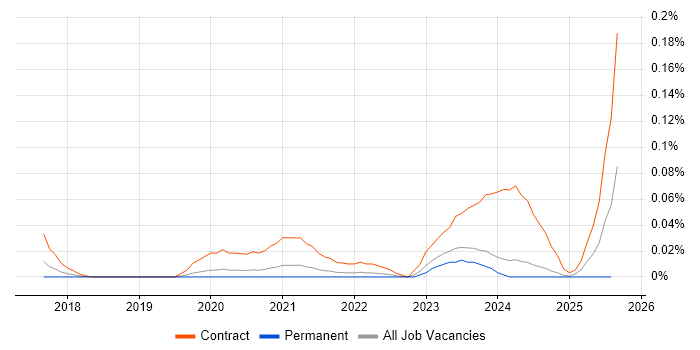 Job vacancy trend for Azure Security Engineer in the Midlands Job vacancy trend for Azure Security Engineer in the Midlands