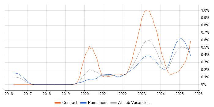 Job vacancy trend for Azure Sentinel in the Midlands Job vacancy trend for Azure Sentinel in the Midlands