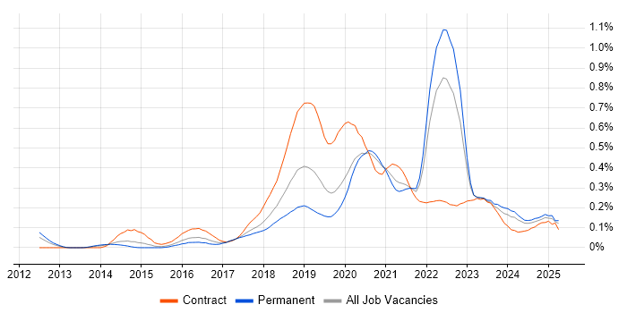 Job vacancy trend for Azure Service Bus in the Midlands