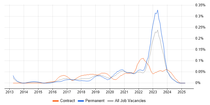 Job vacancy trend for Azure Specialist in the Midlands Job vacancy trend for Azure Specialist in the Midlands