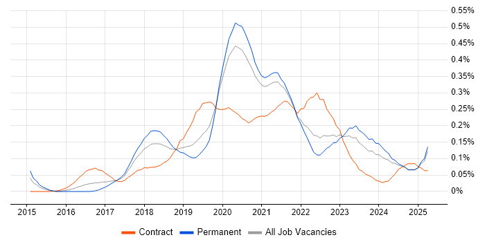Job vacancy trend for Azure SQL Data Warehouse in the Midlands Job vacancy trend for Azure SQL Data Warehouse in the Midlands