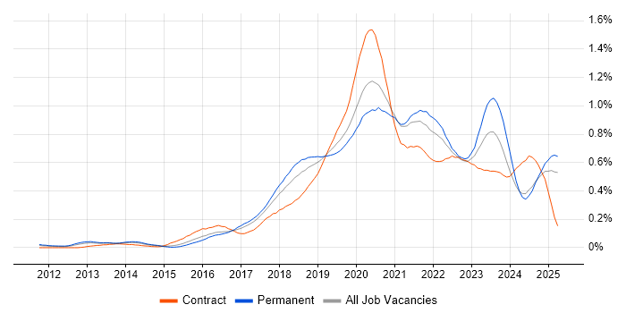 Job vacancy trend for Azure SQL Database in the Midlands Job vacancy trend for Azure SQL Database in the Midlands