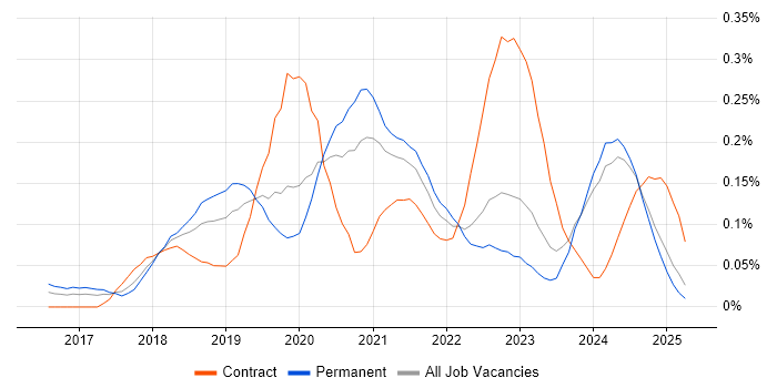 Job vacancy trend for Azure Stack in the Midlands Job vacancy trend for Azure Stack in the Midlands