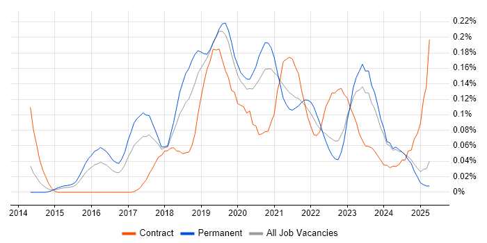 Job vacancy trend for Azure Storage in the Midlands Job vacancy trend for Azure Storage in the Midlands