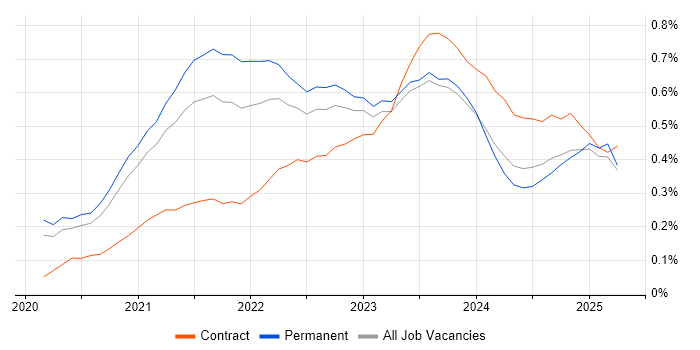 Job vacancy trend for Azure Synapse Analytics in the Midlands Job vacancy trend for Azure Synapse Analytics in the Midlands