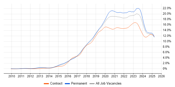 Job vacancy trend for Azure in the Midlands