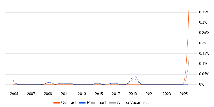 Job vacancy trend for B2B Sales Executive in the Midlands