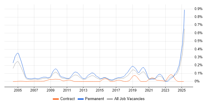 Job vacancy trend for B2B Sales in the Midlands Job vacancy trend for B2B Sales in the Midlands