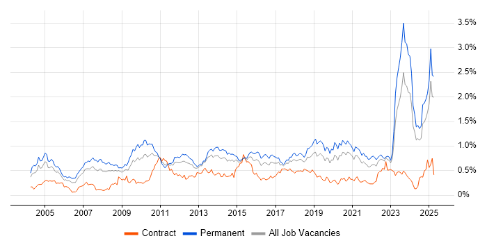 Job vacancy trend for B2B in the Midlands