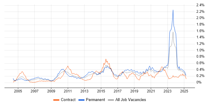 Job vacancy trend for B2C in the Midlands