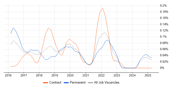 Job vacancy trend for Babel in the Midlands