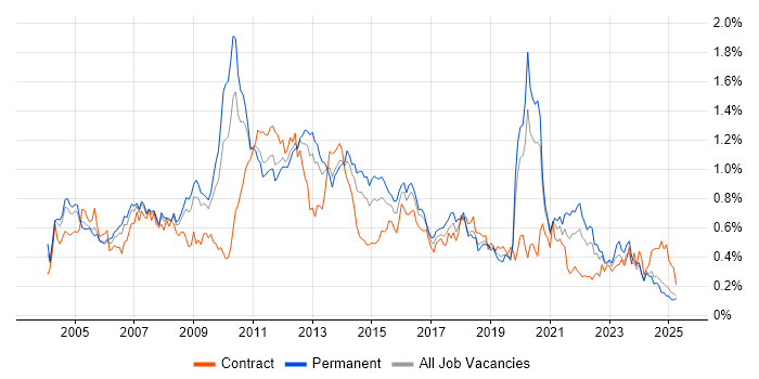 Job vacancy trend for Back Office in the Midlands