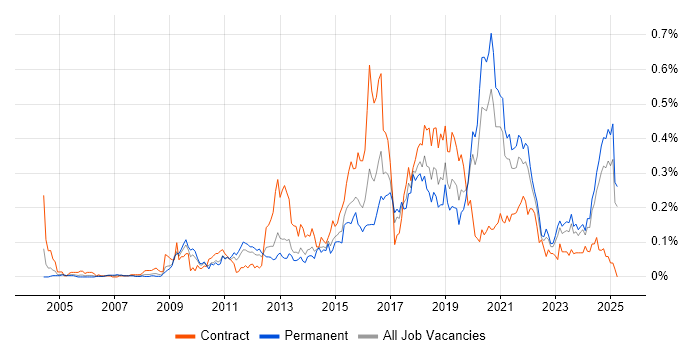 Job vacancy trend for Backend Developer in the Midlands Job vacancy trend for Backend Developer in the Midlands