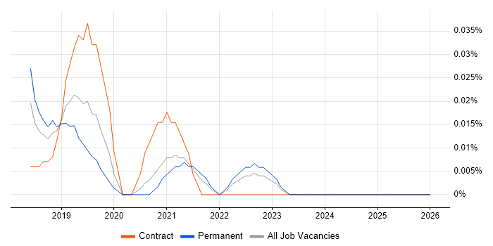 Backends for Frontends job vacancy trend in the Midlands