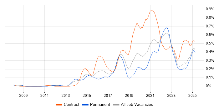 Job vacancy trend for Backlog Management in the Midlands Job vacancy trend for Backlog Management in the Midlands