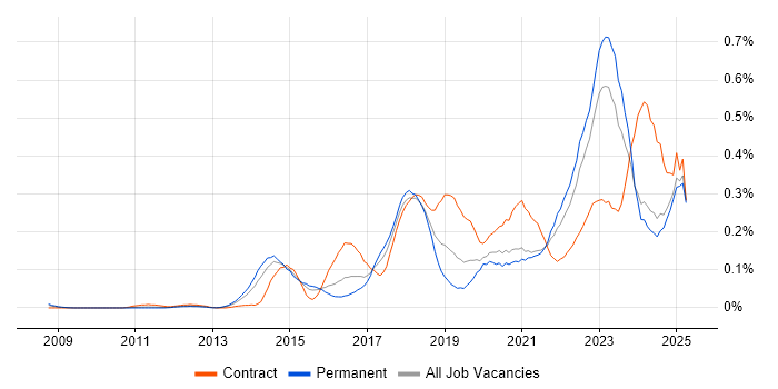 Job vacancy trend for Backlog Prioritisation in the Midlands Job vacancy trend for Backlog Prioritisation in the Midlands
