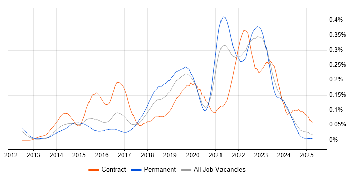 Job vacancy trend for Backlog Refinement in the Midlands