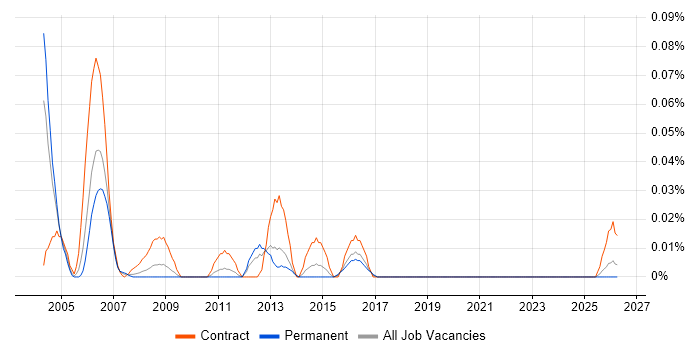 Backup Administrator job vacancy trend in the Midlands