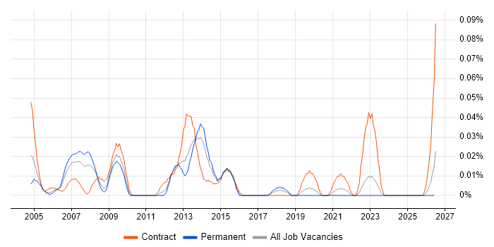 Backup Consultant job vacancy trend in the Midlands
