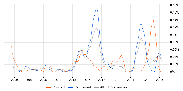 Job vacancy trend for Backup Engineer in the Midlands Job vacancy trend for Backup Engineer in the Midlands