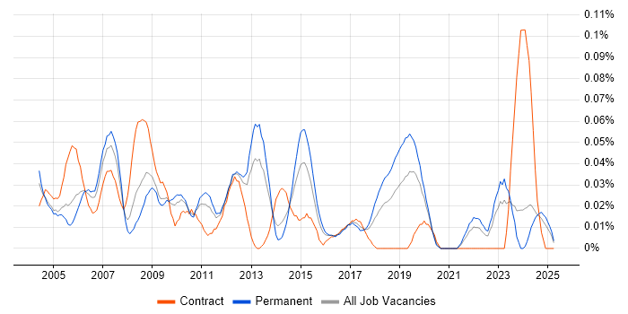 Job vacancy trend for Balanced Scorecard in the Midlands Job vacancy trend for Balanced Scorecard in the Midlands