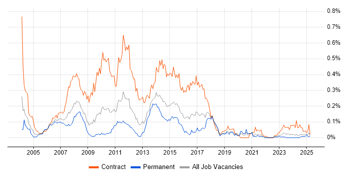 Job vacancy trend for Banking Analyst in the Midlands Job vacancy trend for Banking Analyst in the Midlands