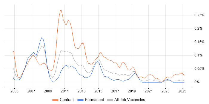 Job vacancy trend for Banking Project Manager in the Midlands Job vacancy trend for Banking Project Manager in the Midlands