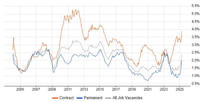 Job vacancy trend for Banking in the Midlands