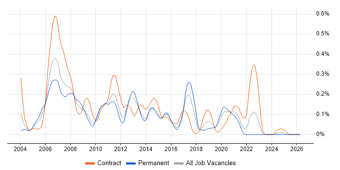 Base SAS job vacancy trend in the Midlands