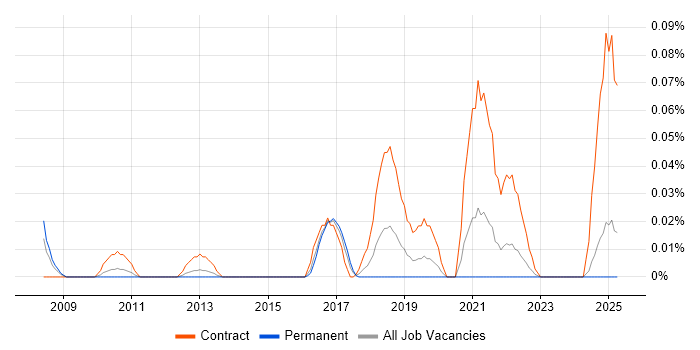 Job vacancy trend for BASE24 Developer in the Midlands
