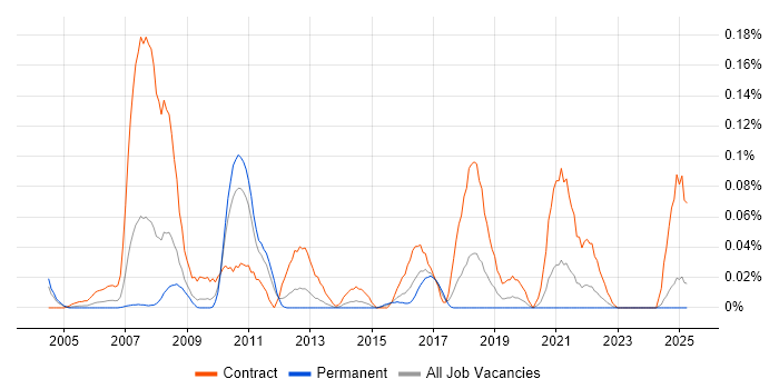 Job vacancy trend for BASE24 in the Midlands
