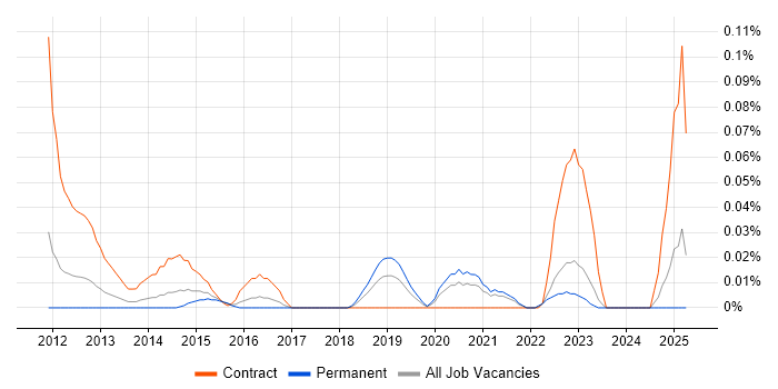 Job vacancy trend for Basel III in the Midlands