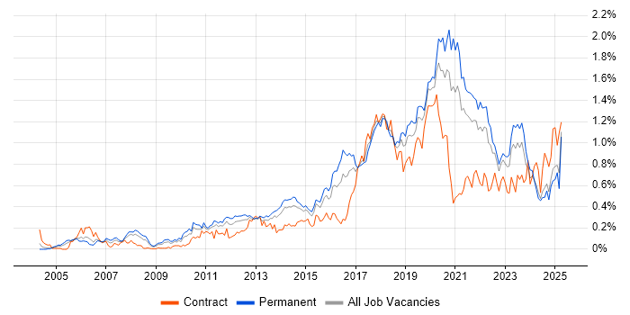 Job vacancy trend for Bash in the Midlands Job vacancy trend for Bash in the Midlands