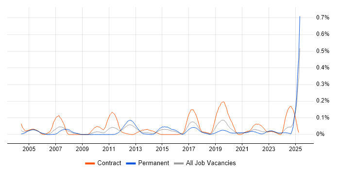 Job vacancy trend for Batch Management in the Midlands Job vacancy trend for Batch Management in the Midlands