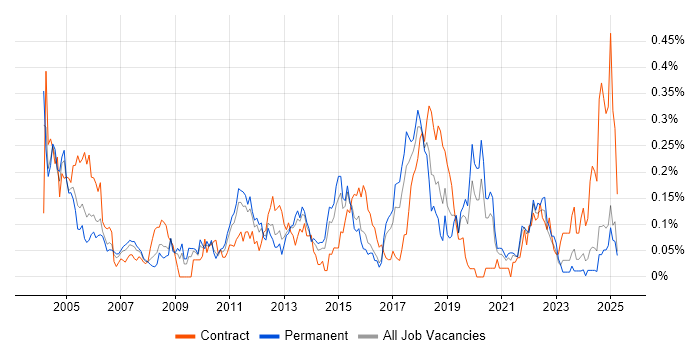 Job vacancy trend for Batch Processing in the Midlands