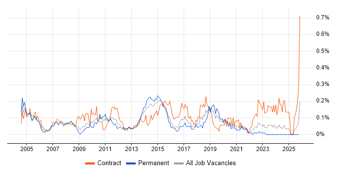 Batch Scheduling job vacancy trend in the Midlands