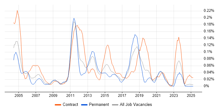 Job vacancy trend for Batch Scripting in the Midlands