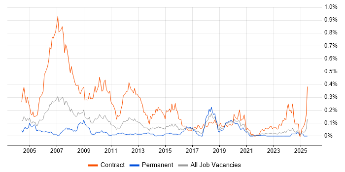 Job vacancy trend for BC Cleared in the Midlands Job vacancy trend for BC Cleared in the Midlands