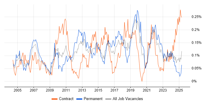 Job vacancy trend for BCP in the Midlands Job vacancy trend for BCP in the Midlands